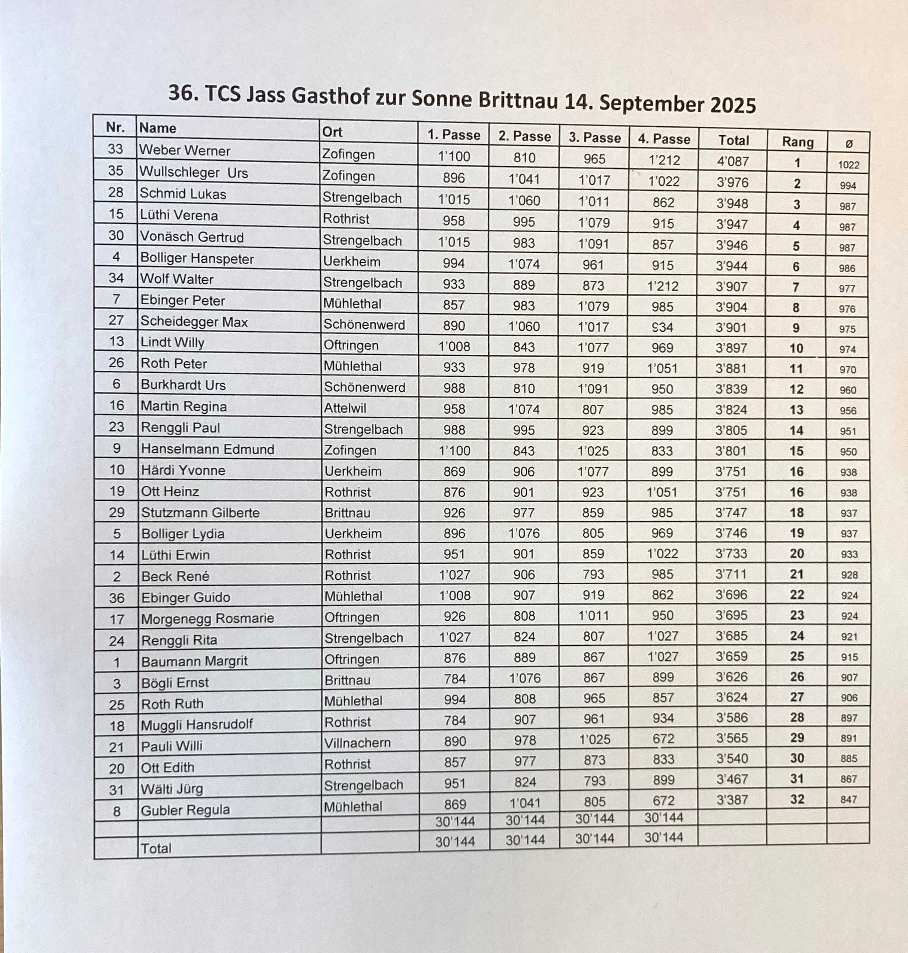 Jassturnier_Rangliste.jpg Jassturnier_Rangliste.jpg